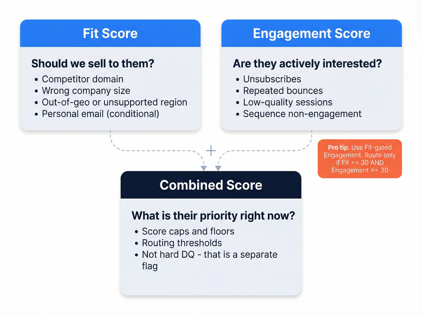 Fit vs engagement vs combined score negative points placement diagram