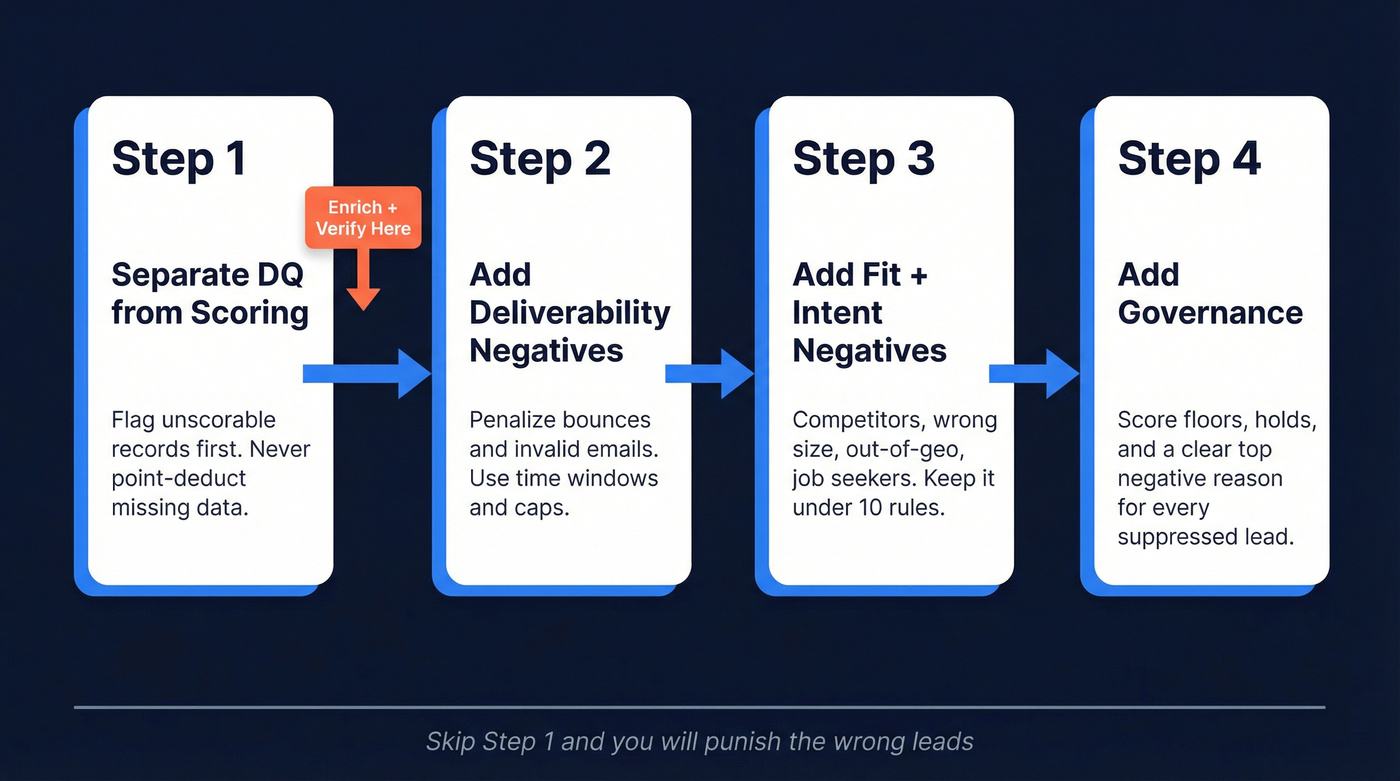 Four-step negative lead scoring implementation workflow