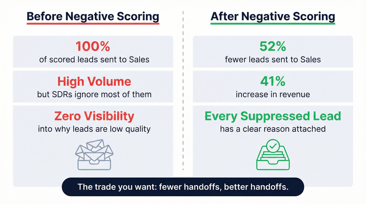 Before and after negative scoring impact statistics