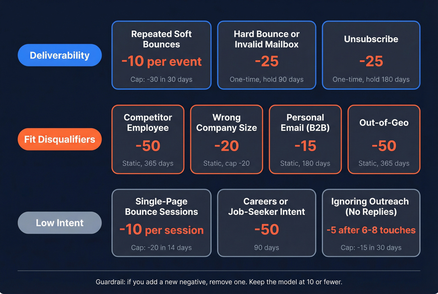 Ten negative scoring signals grouped by category with point values