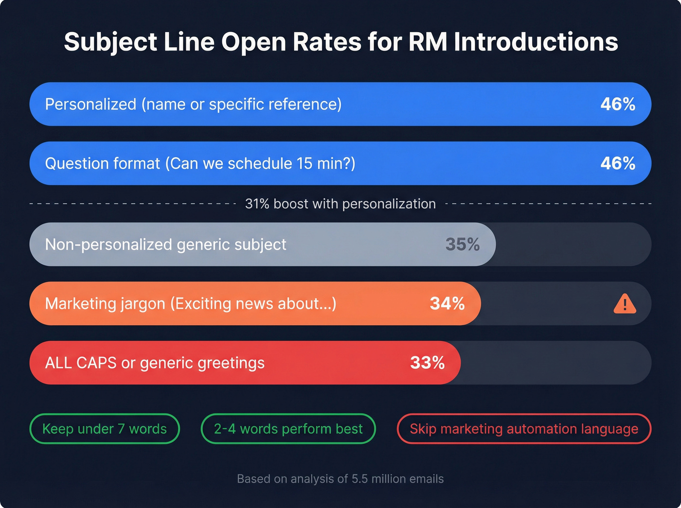 Subject line open rate comparison data visualization