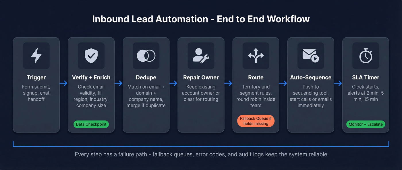 End-to-end inbound lead automation workflow with six steps