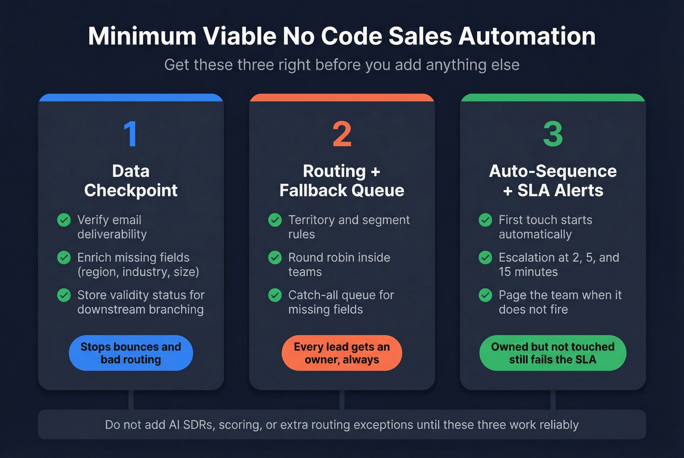 Three pillars of minimum viable sales automation system