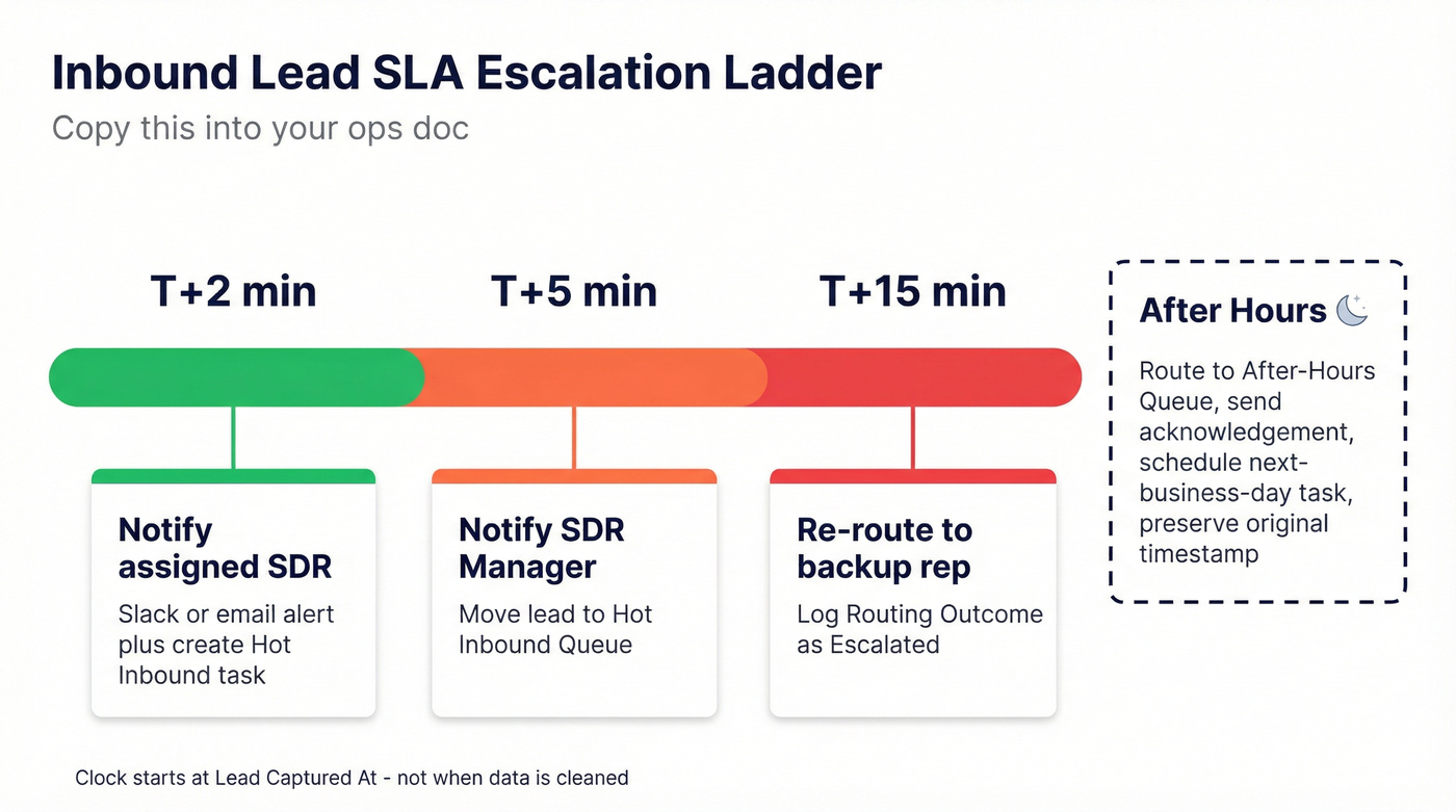 SLA escalation ladder timeline from 2 to 15 minutes