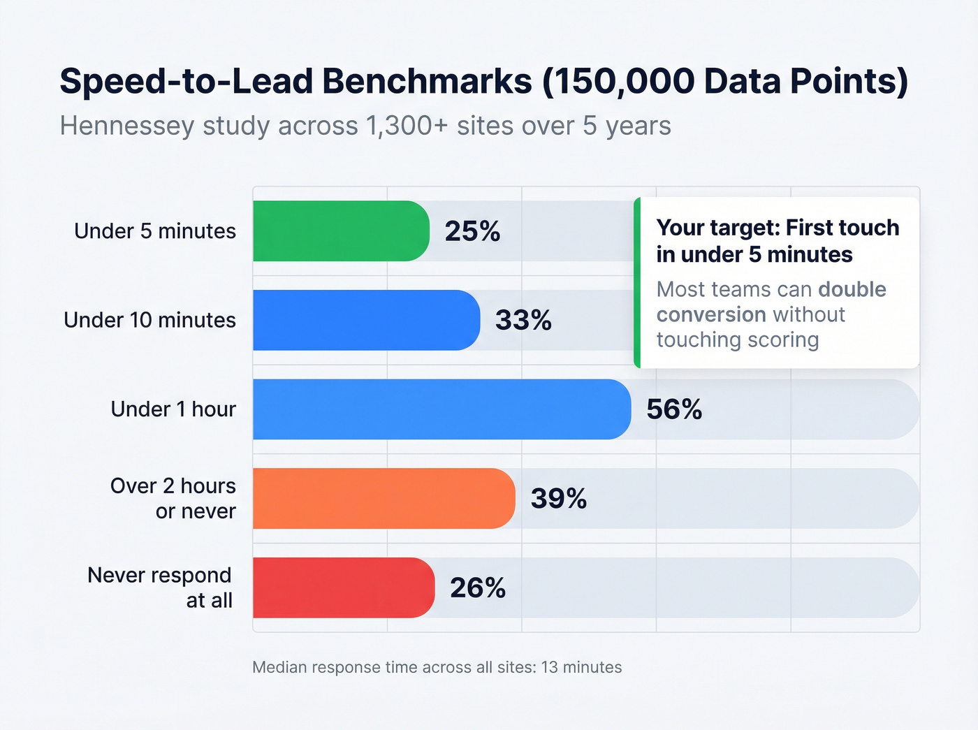 Speed-to-lead benchmark stats from 150K data points