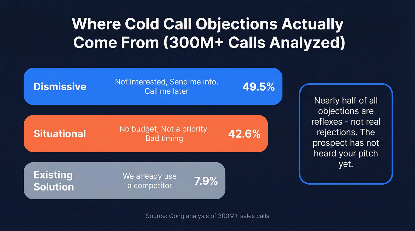 Cold call objection breakdown from 300M+ calls