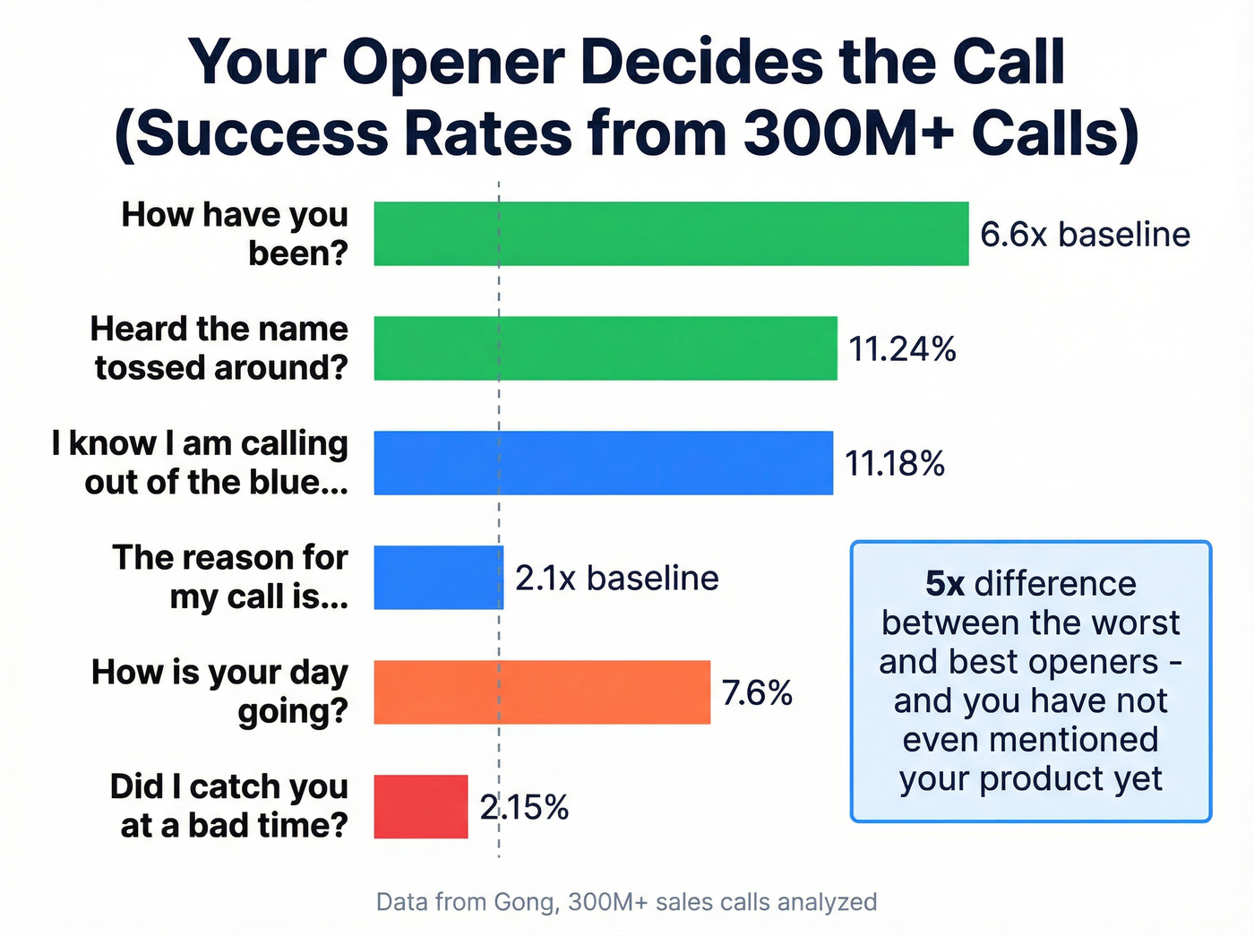 Cold call opener success rates compared visually