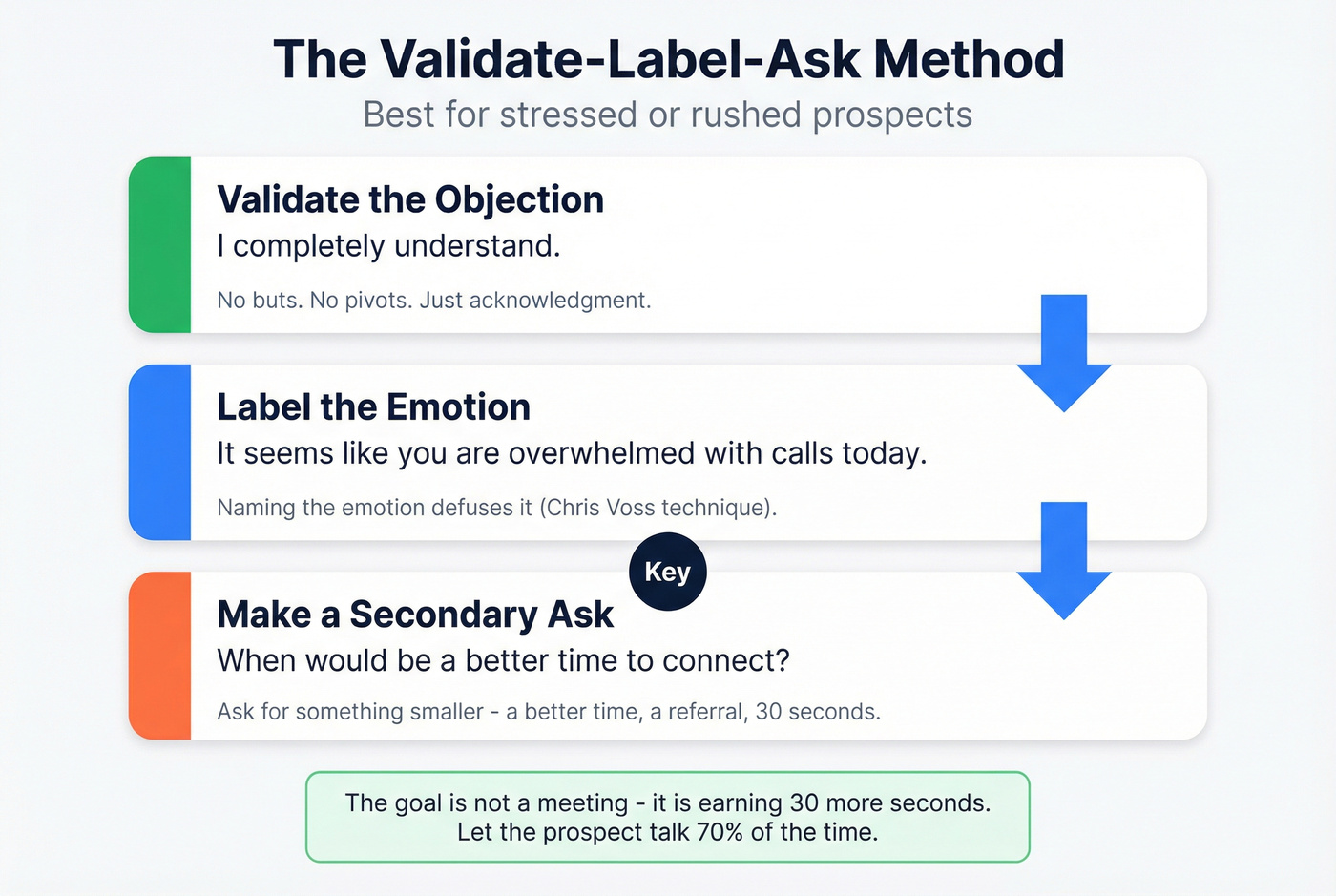Validate-Label-Ask framework for stressed prospects