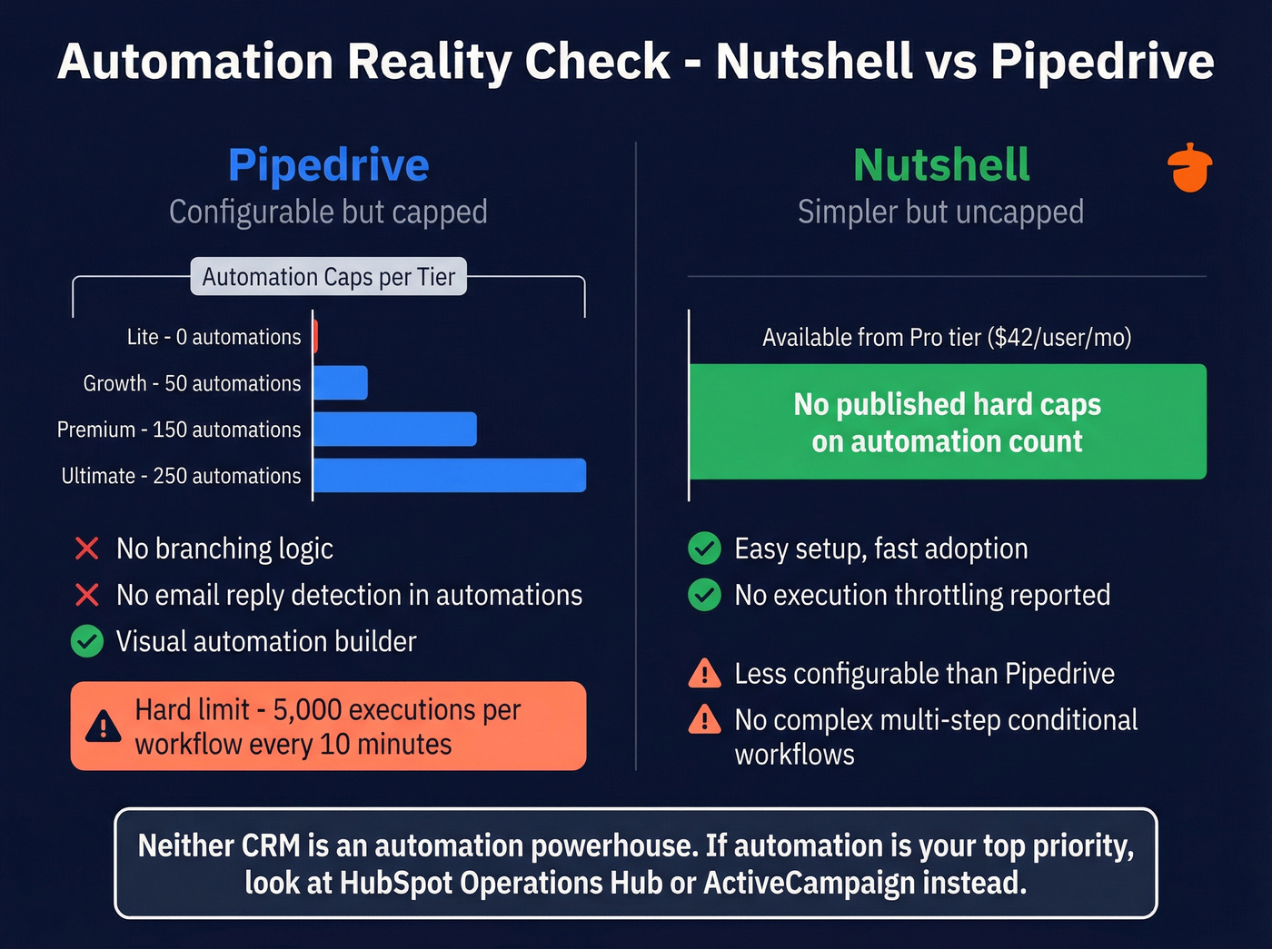 Automation caps and features Nutshell vs Pipedrive comparison