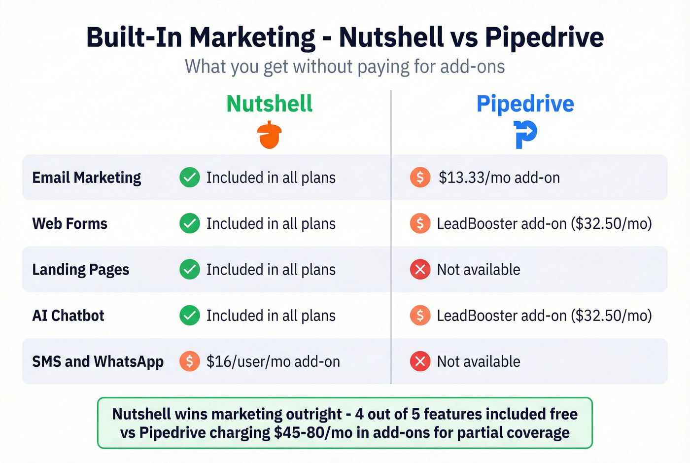 Built-in marketing features Nutshell vs Pipedrive head-to-head