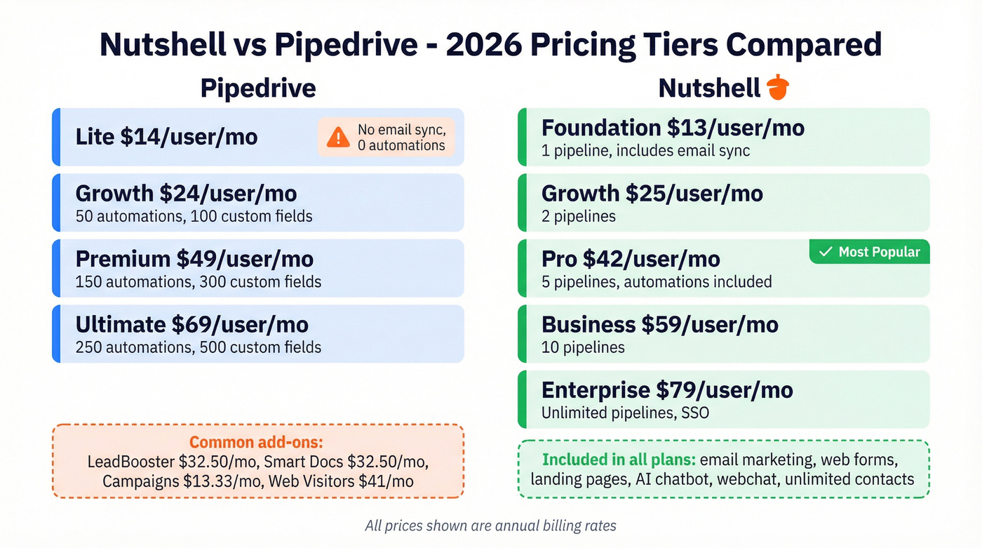 Side-by-side tier pricing comparison Nutshell vs Pipedrive