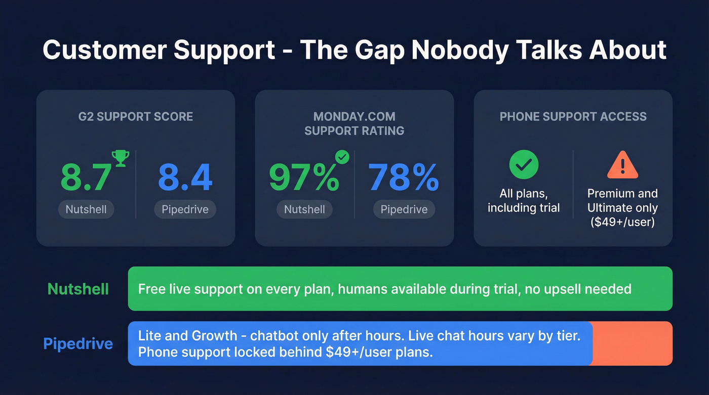 Customer support quality scores Nutshell vs Pipedrive