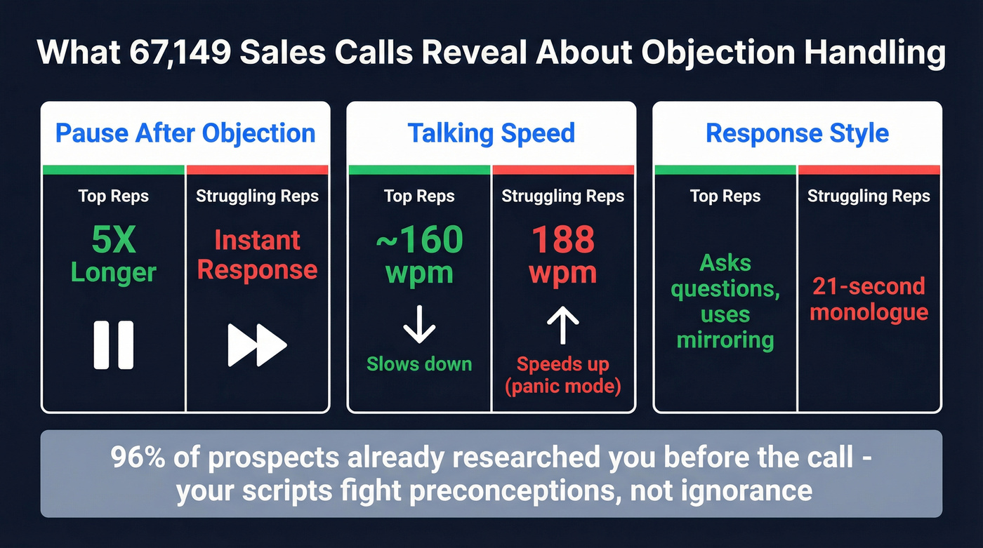 Gong data visualization comparing top rep vs average rep objection handling behaviors