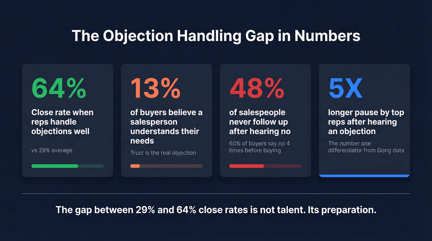 Key objection handling statistics and the trust gap in sales