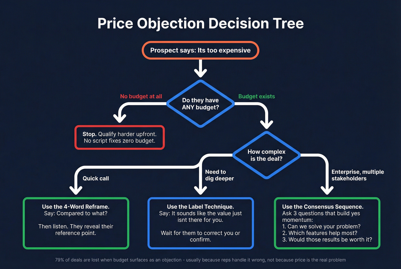 Decision flow for handling price objections with script paths