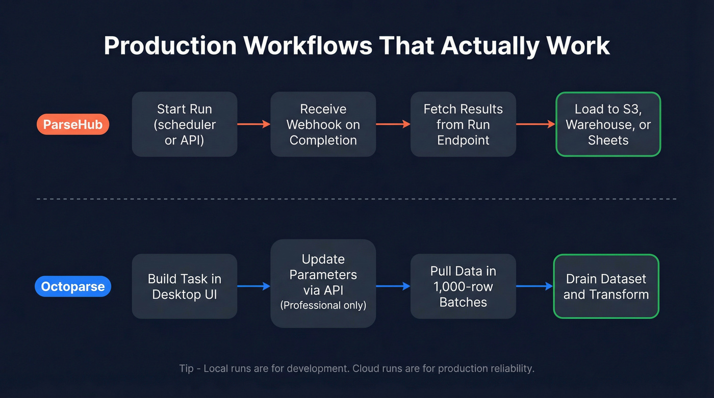 Production workflow diagrams for both scrapers