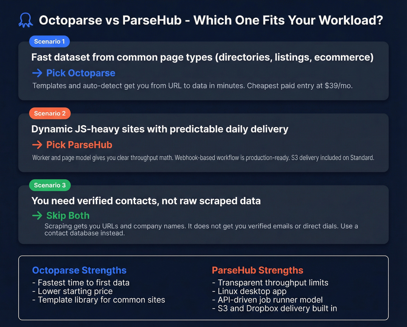 Decision guide for choosing Octoparse or ParseHub