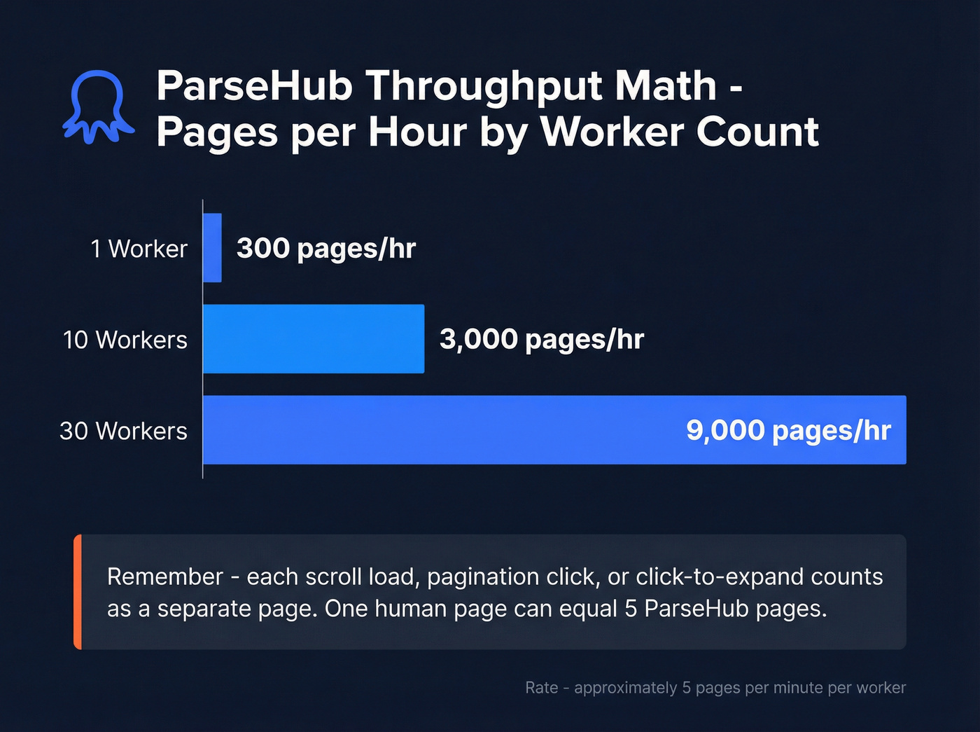 ParseHub worker throughput scaling visualization