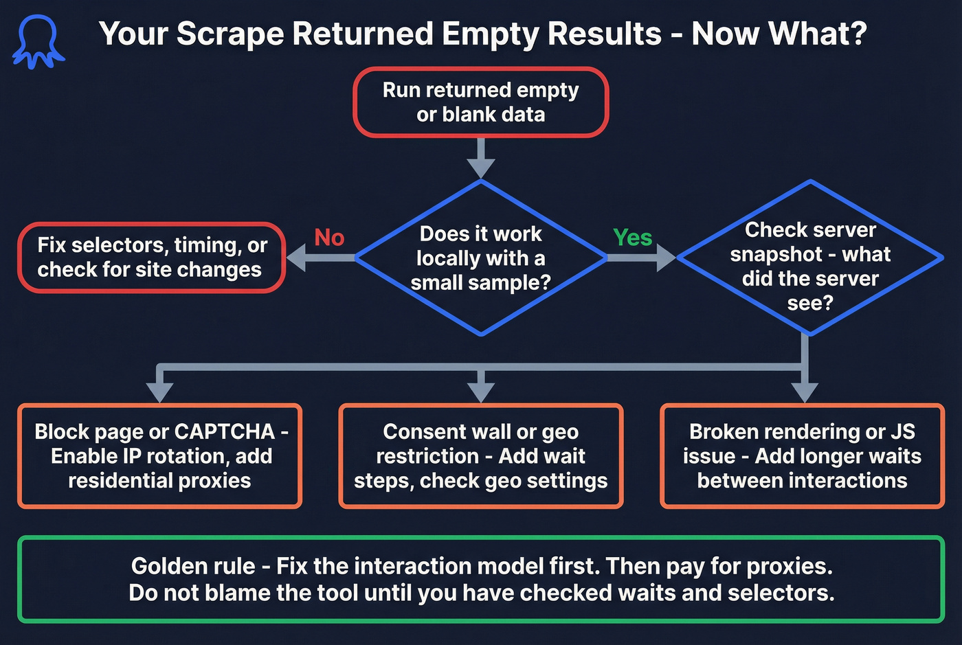 Empty results troubleshooting decision tree