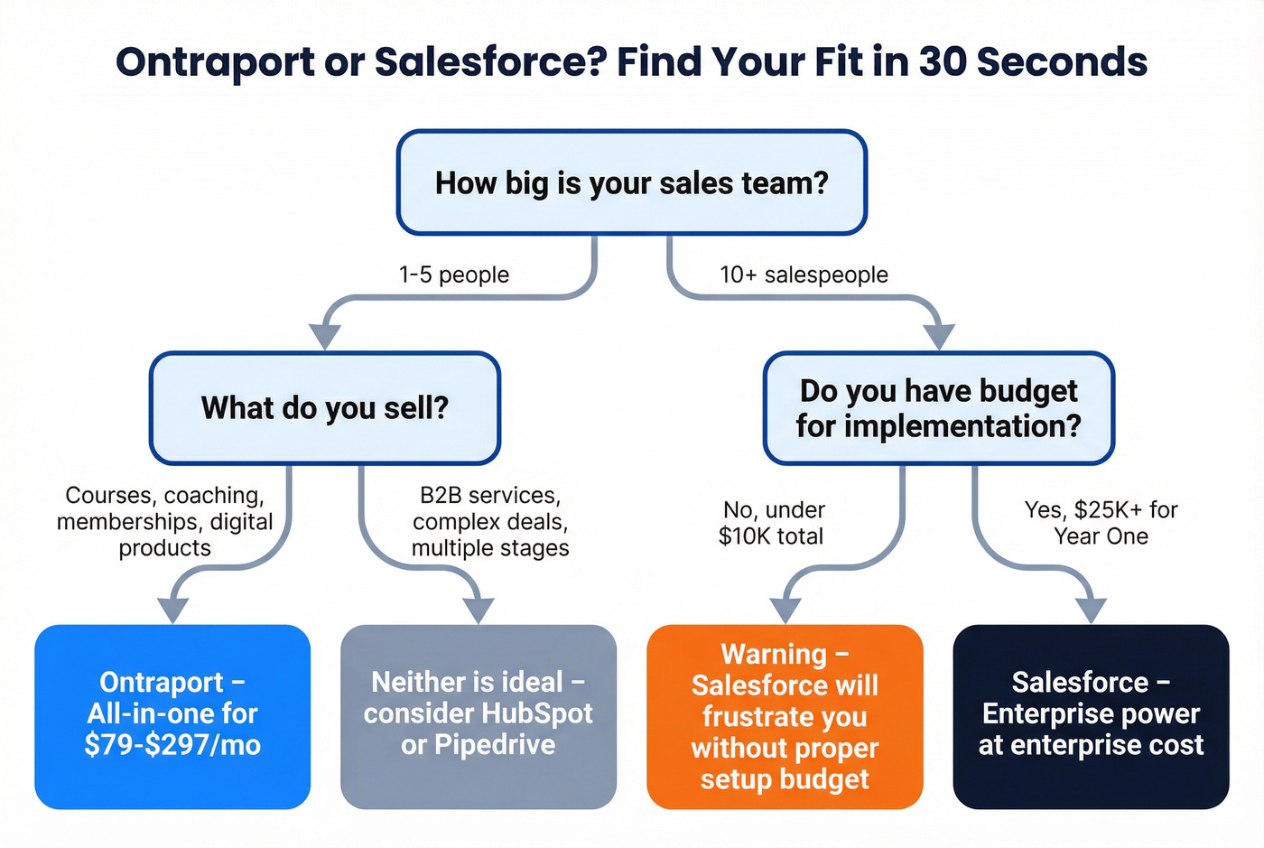 Decision flowchart for choosing Ontraport or Salesforce