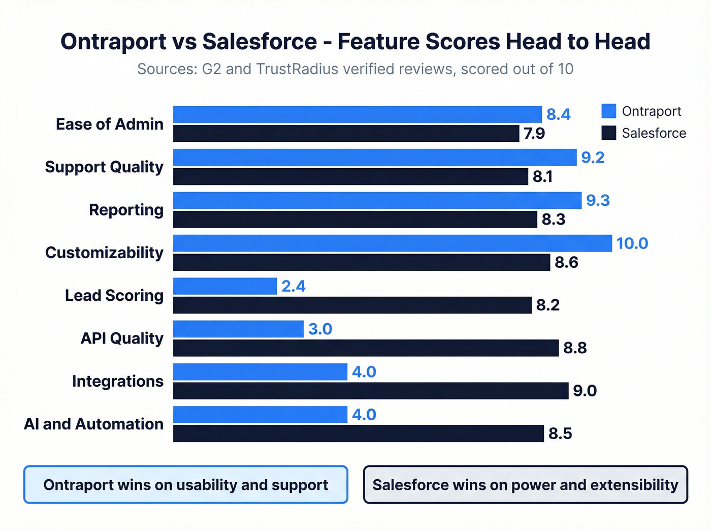 Ontraport vs Salesforce feature score comparison chart