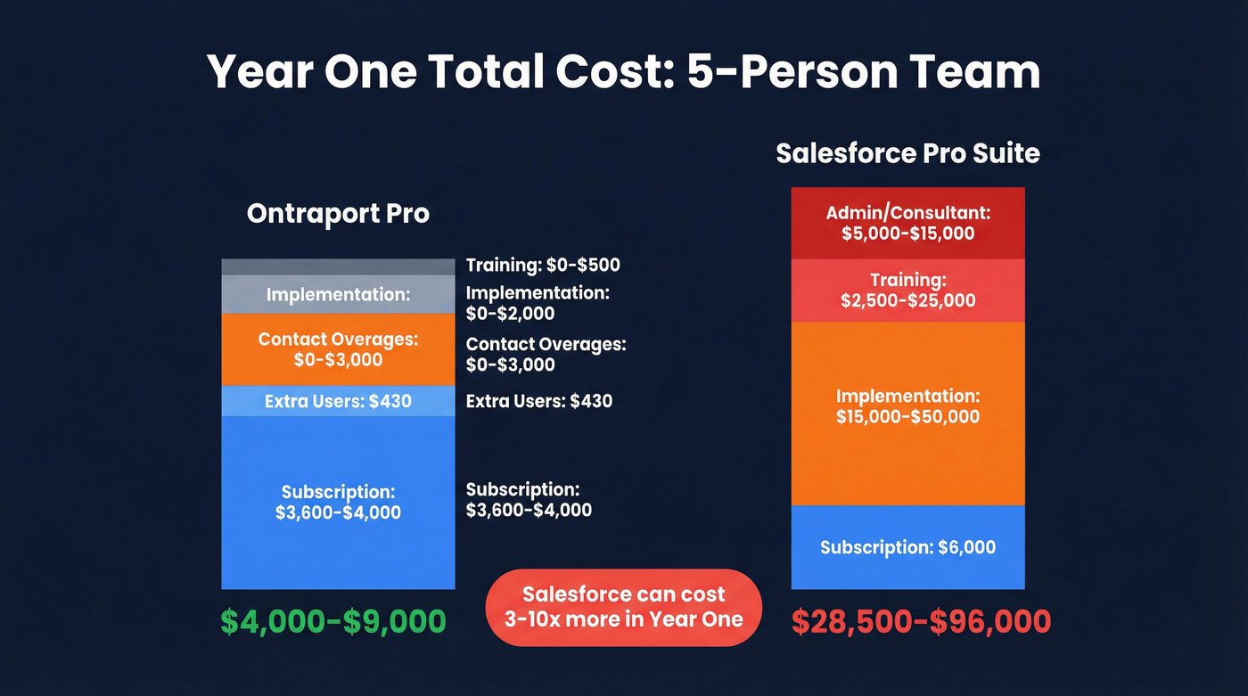 Ontraport vs Salesforce total cost of ownership comparison