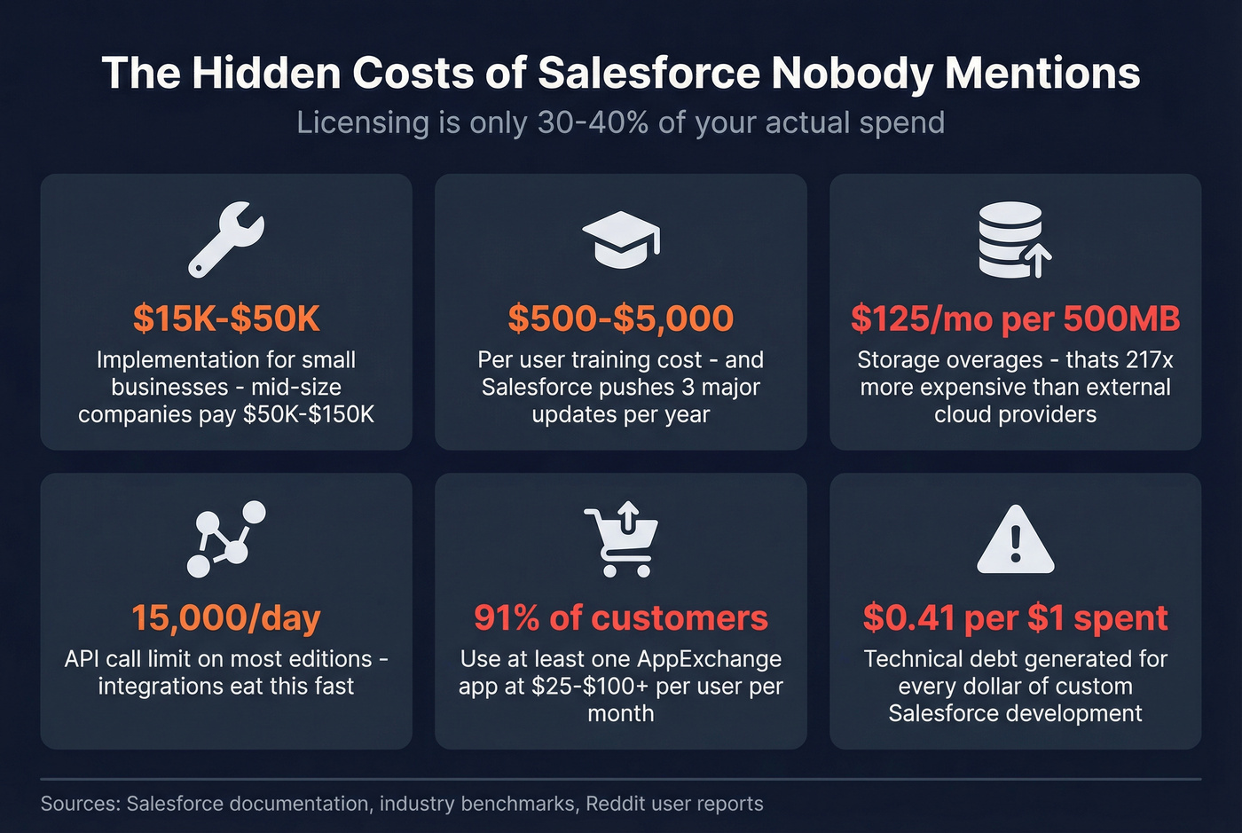 Salesforce hidden costs breakdown infographic