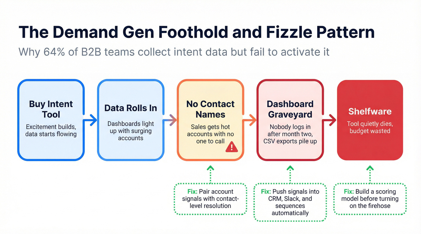 The intent data failure cycle from purchase to shelfware