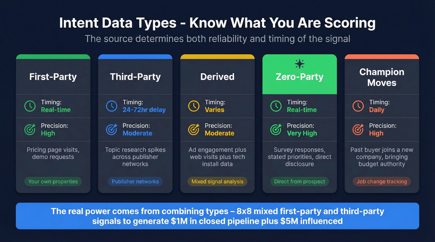 Visual taxonomy of five intent data types with reliability and timing