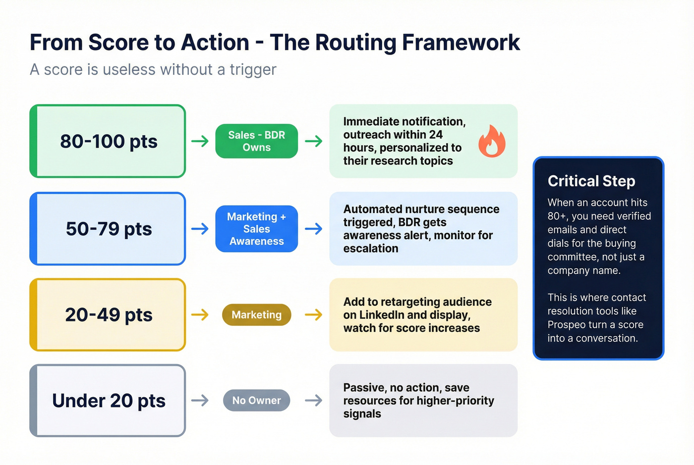 Score threshold to action mapping framework