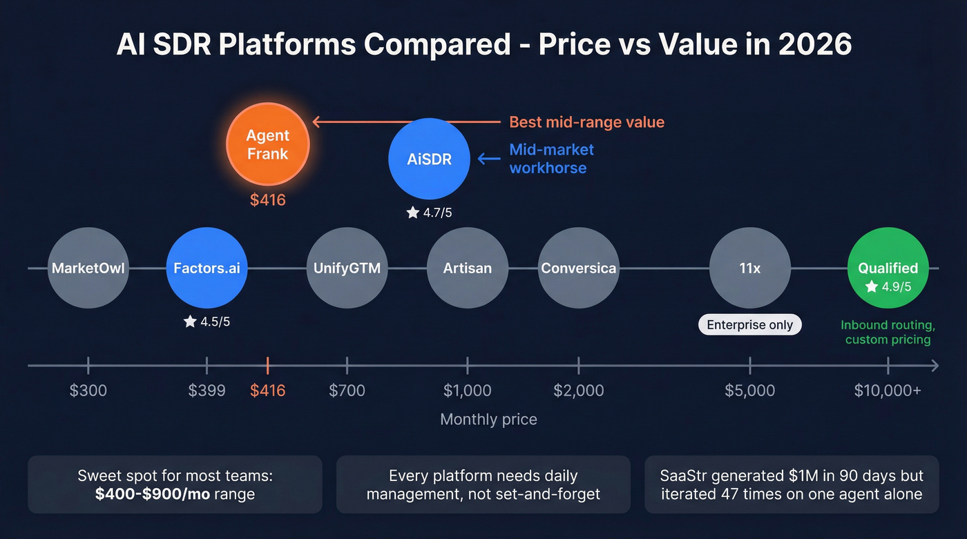 AI SDR platform pricing and ratings comparison chart