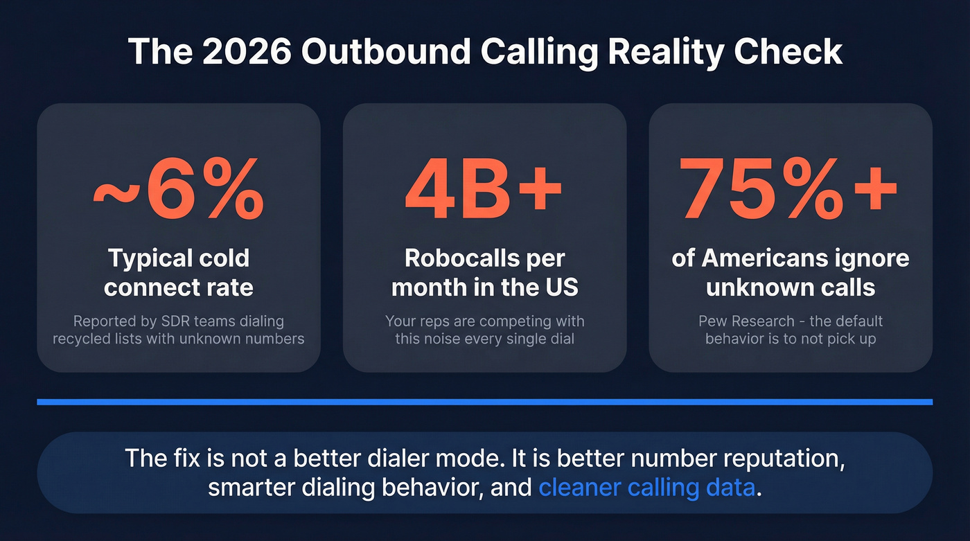 Key stats on connect rates and spam labeling reality