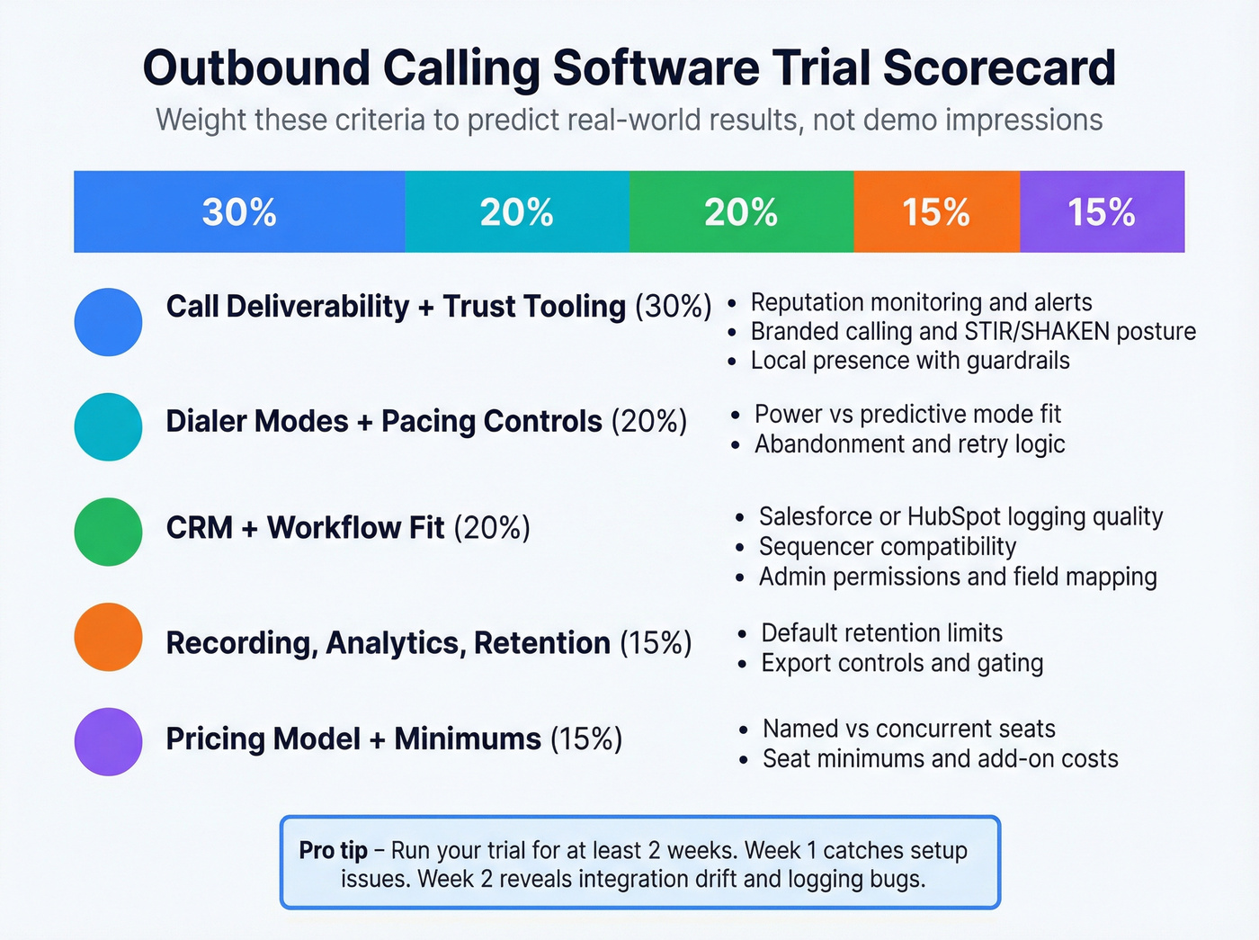 Weighted trial scorecard for evaluating outbound calling software