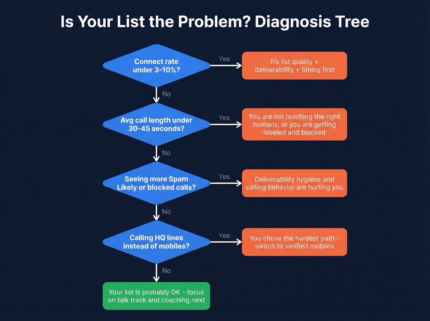 Decision tree to diagnose low connect rate causes