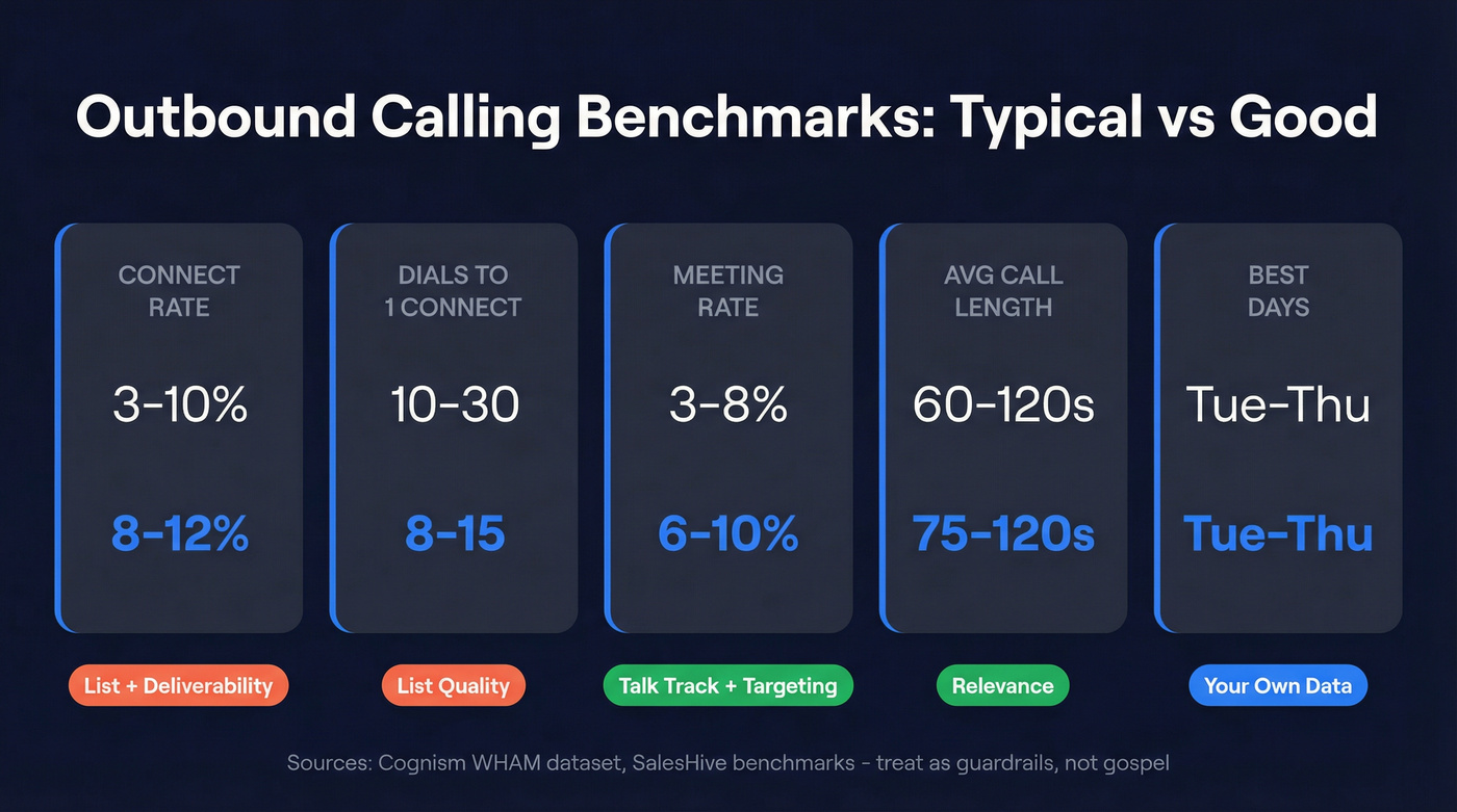Outbound calling benchmarks comparison chart with key metrics
