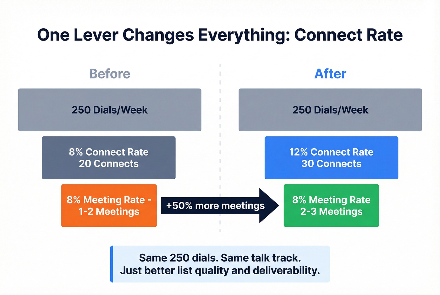 Funnel math showing impact of connect rate improvement