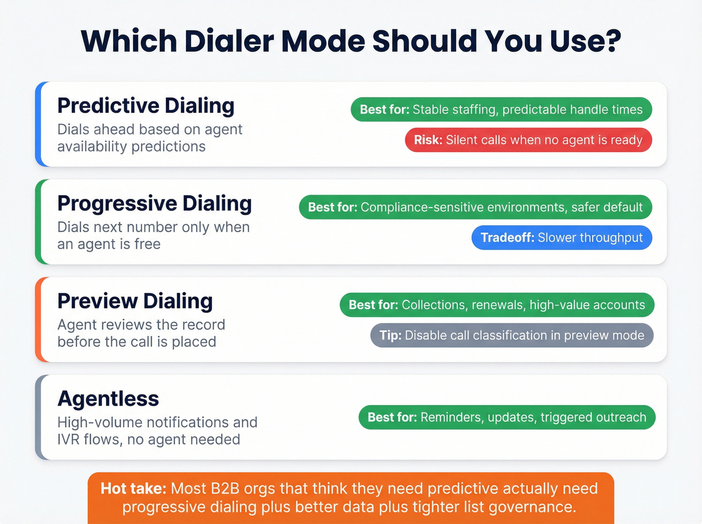 Decision guide for choosing the right dialer mode