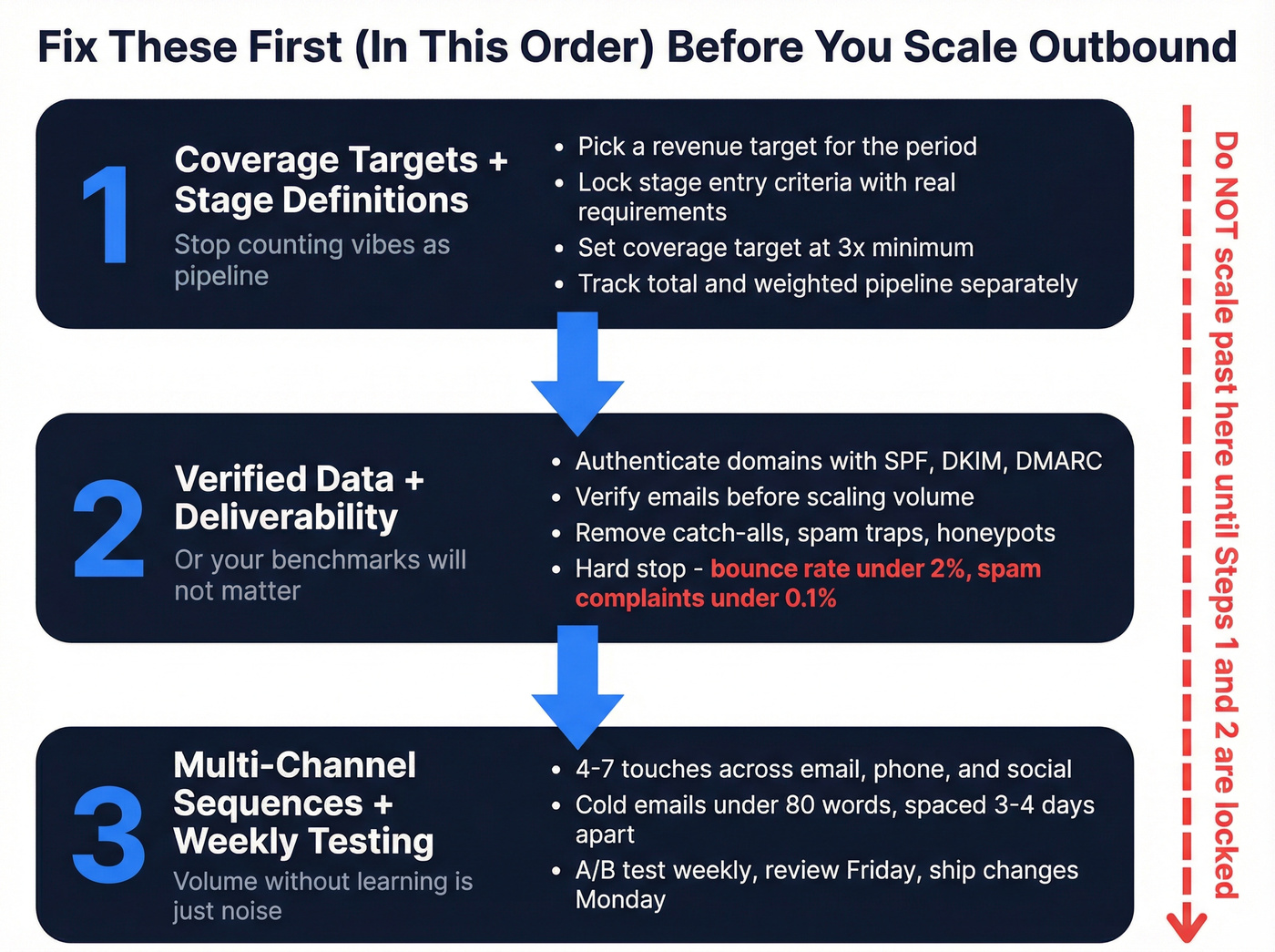 Three-step fix-first checklist for outbound pipeline