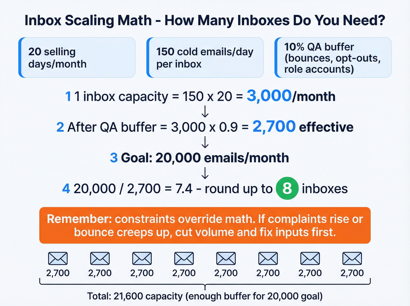 Inbox scaling math for 20000 cold emails per month
