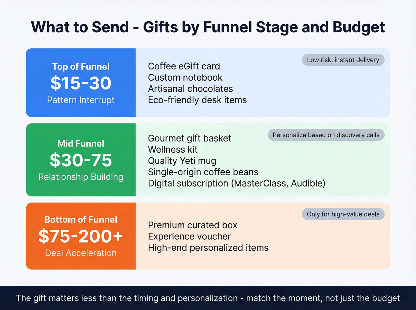 Gift ideas organized by funnel stage and budget tier