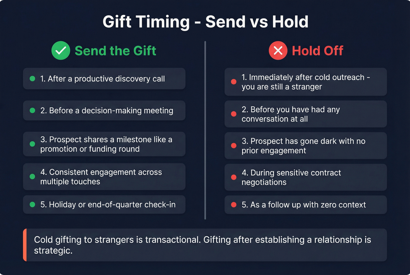 When to send gifts versus when to hold off