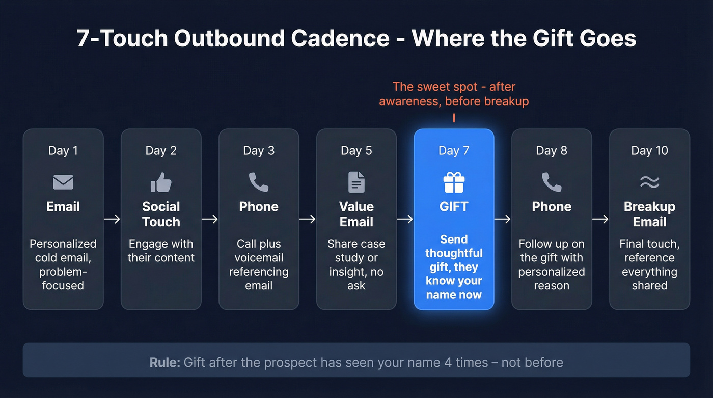 7-touch outbound cadence with gift placement at touch 5