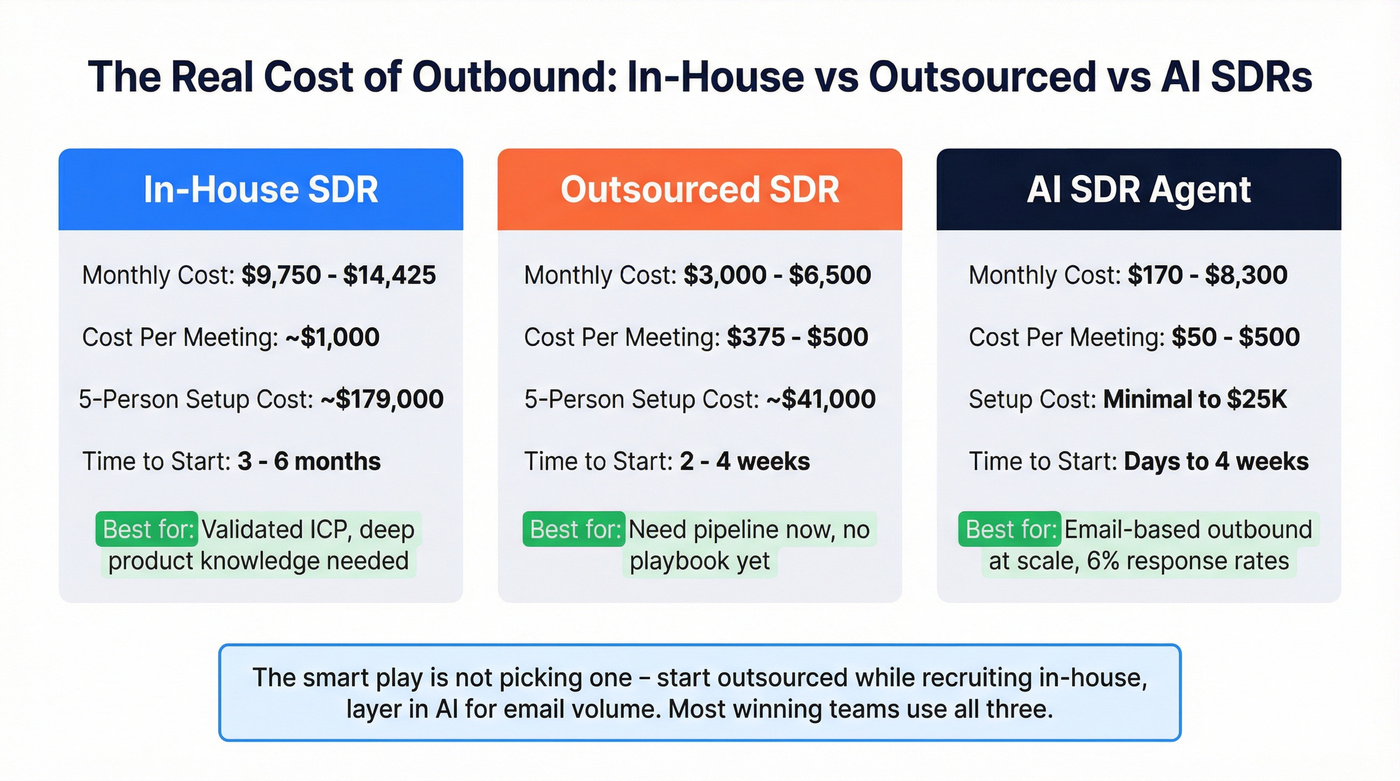 Cost comparison of in-house vs outsourced vs AI SDR models