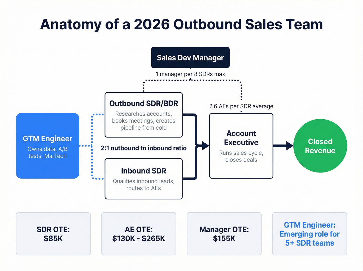 Outbound sales team structure and role relationships