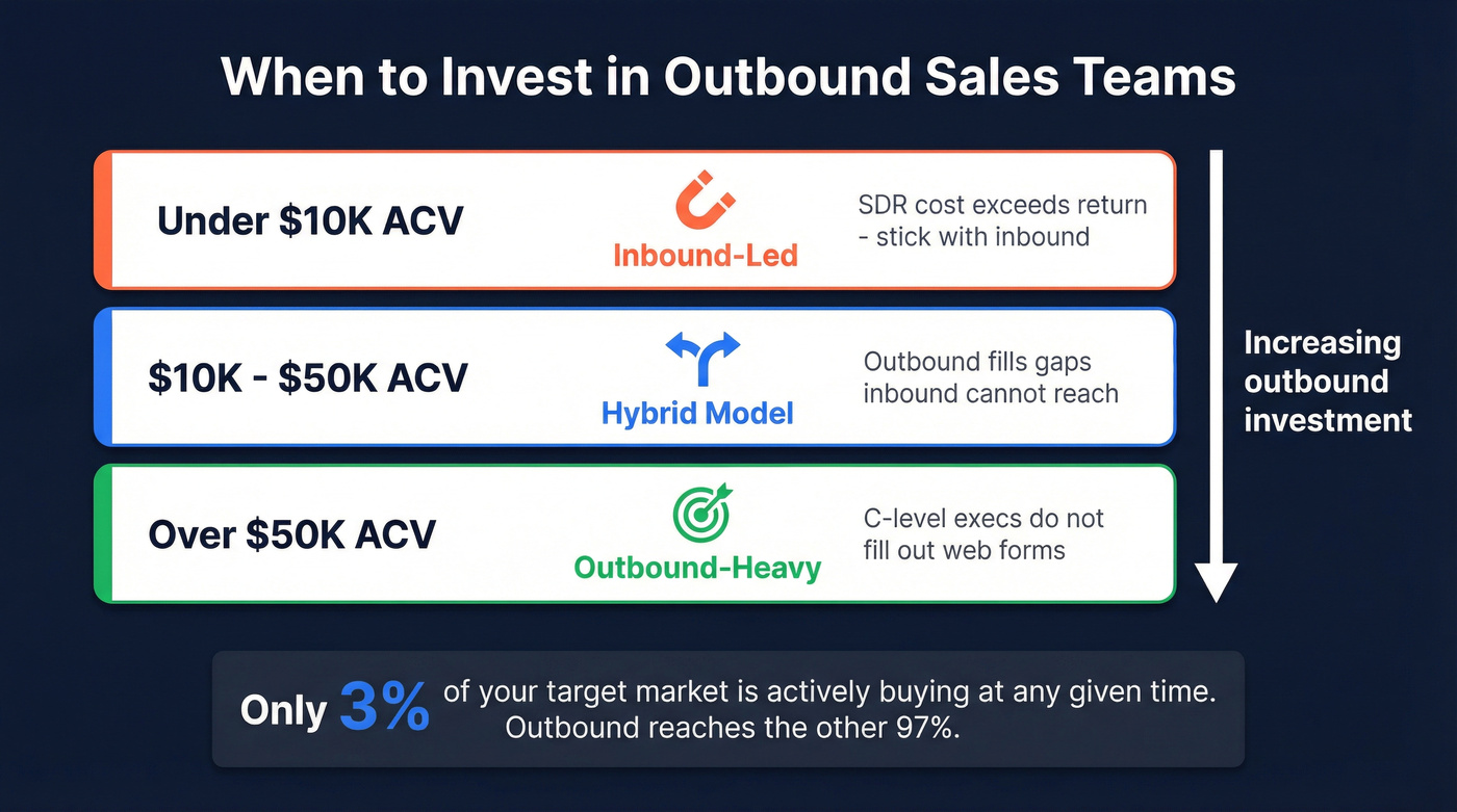 Deal size decision matrix for outbound vs inbound