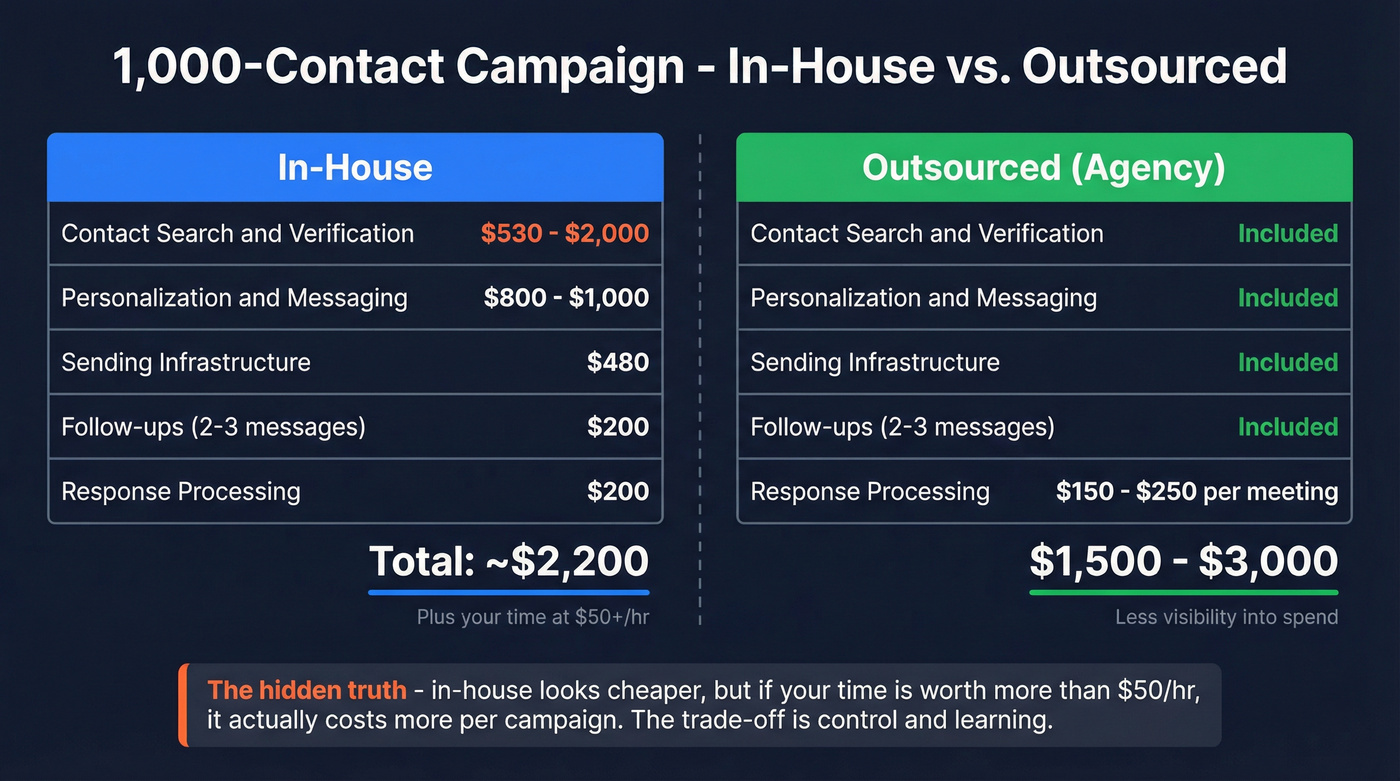 In-house vs outsourced cost breakdown for 1000 contacts