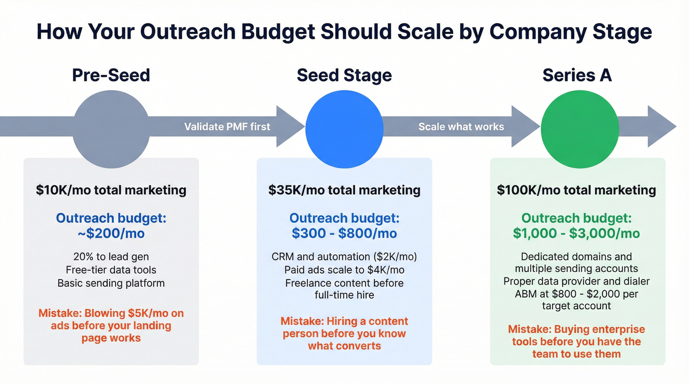 Outreach budget allocation across pre-seed seed and Series A stages