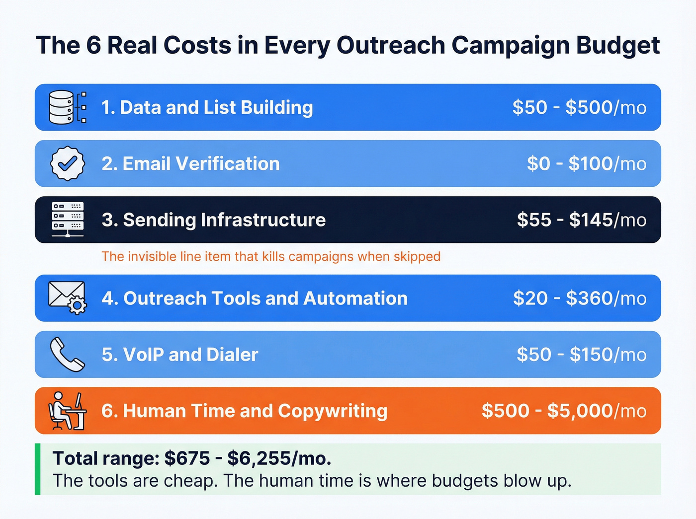 Six cost categories of an outreach campaign budget breakdown