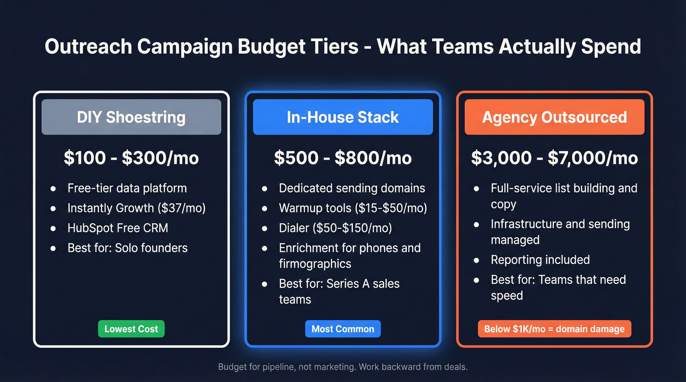 Three-tier outreach budget comparison from DIY to agency