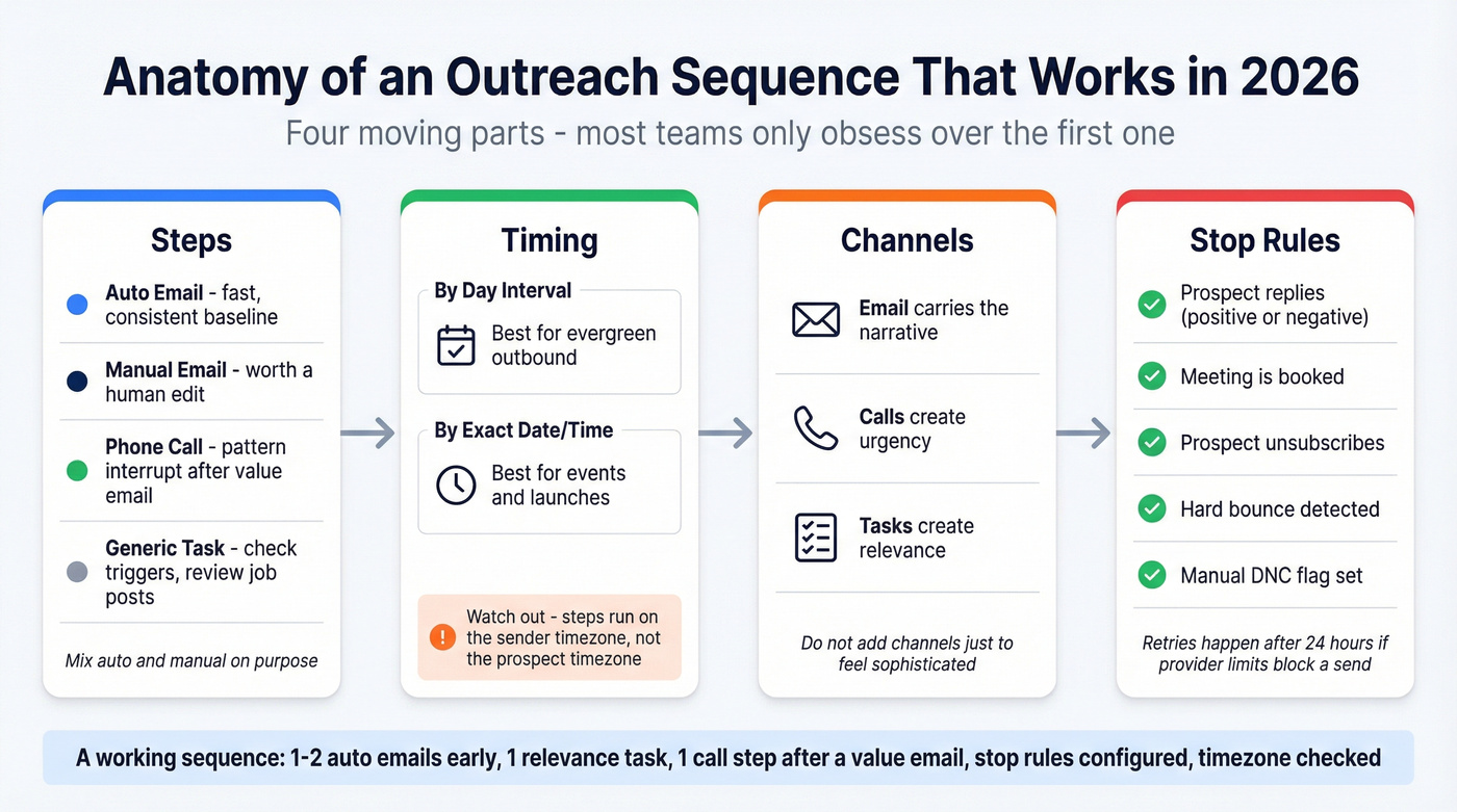 Anatomy of a working outreach sequence with four components